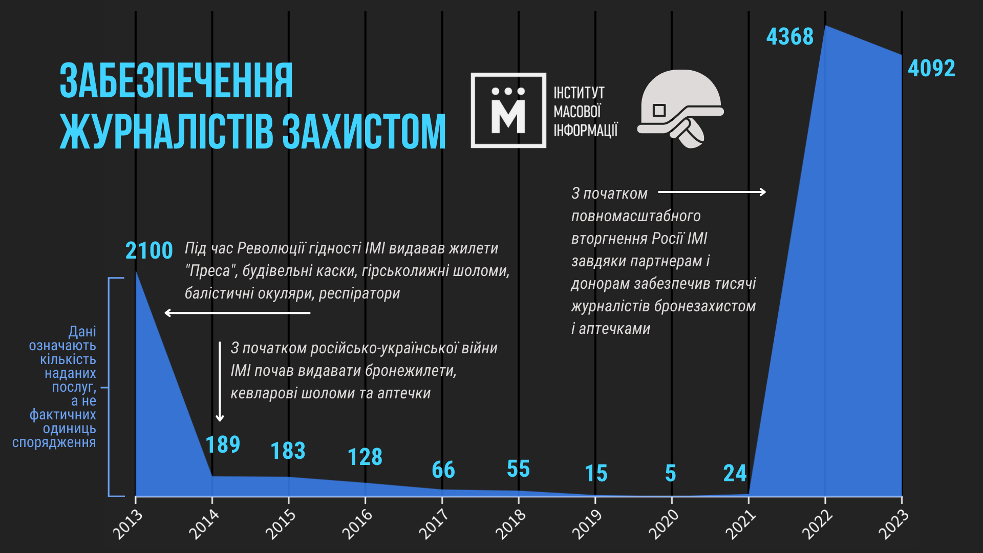 Забезпечення журналістів захисним обладнанням