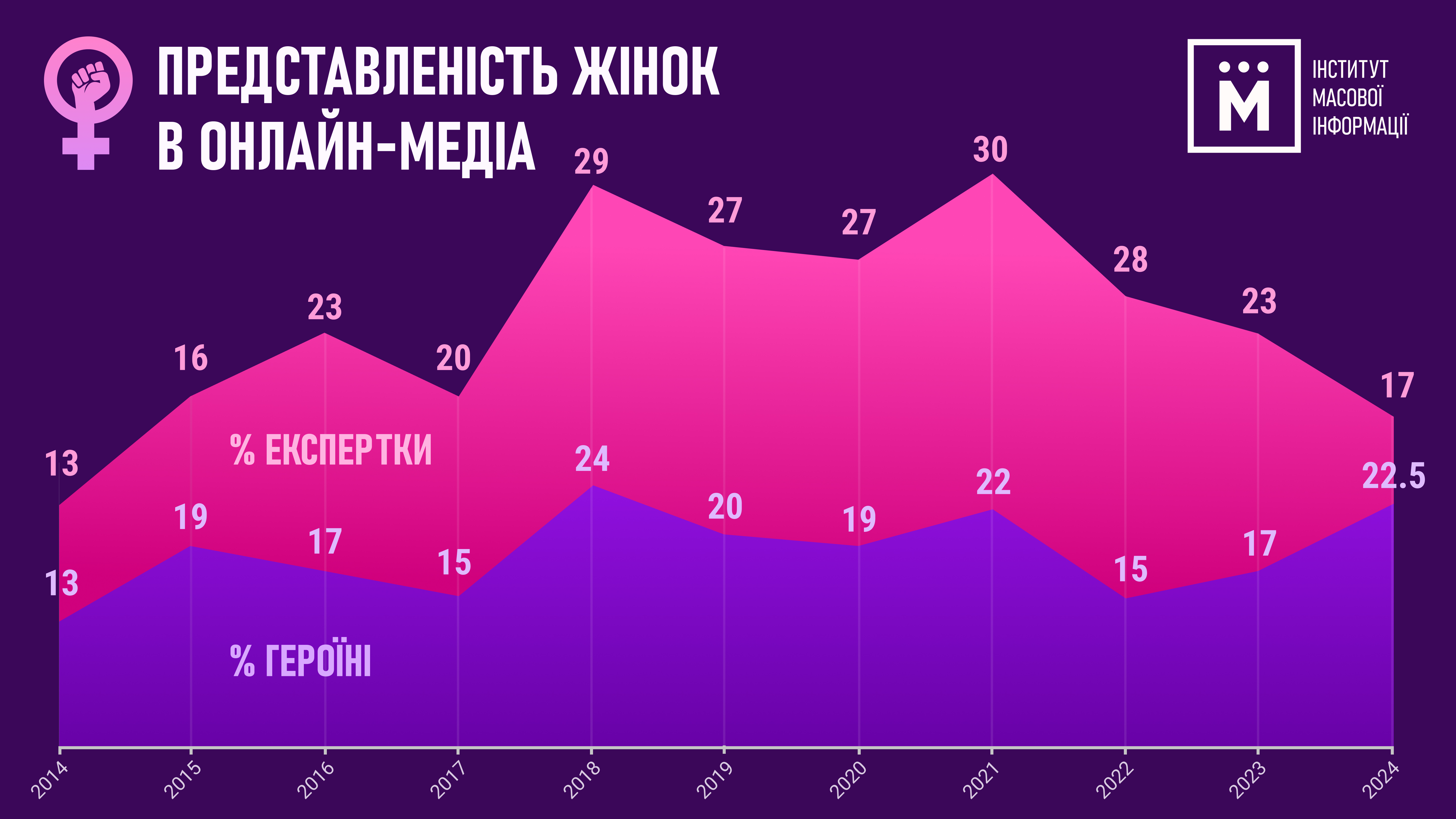 Присутність жінок у національних онлайн-медіа впродовж 2014-2024 років. Результати моніторингів Інституту масової інформації