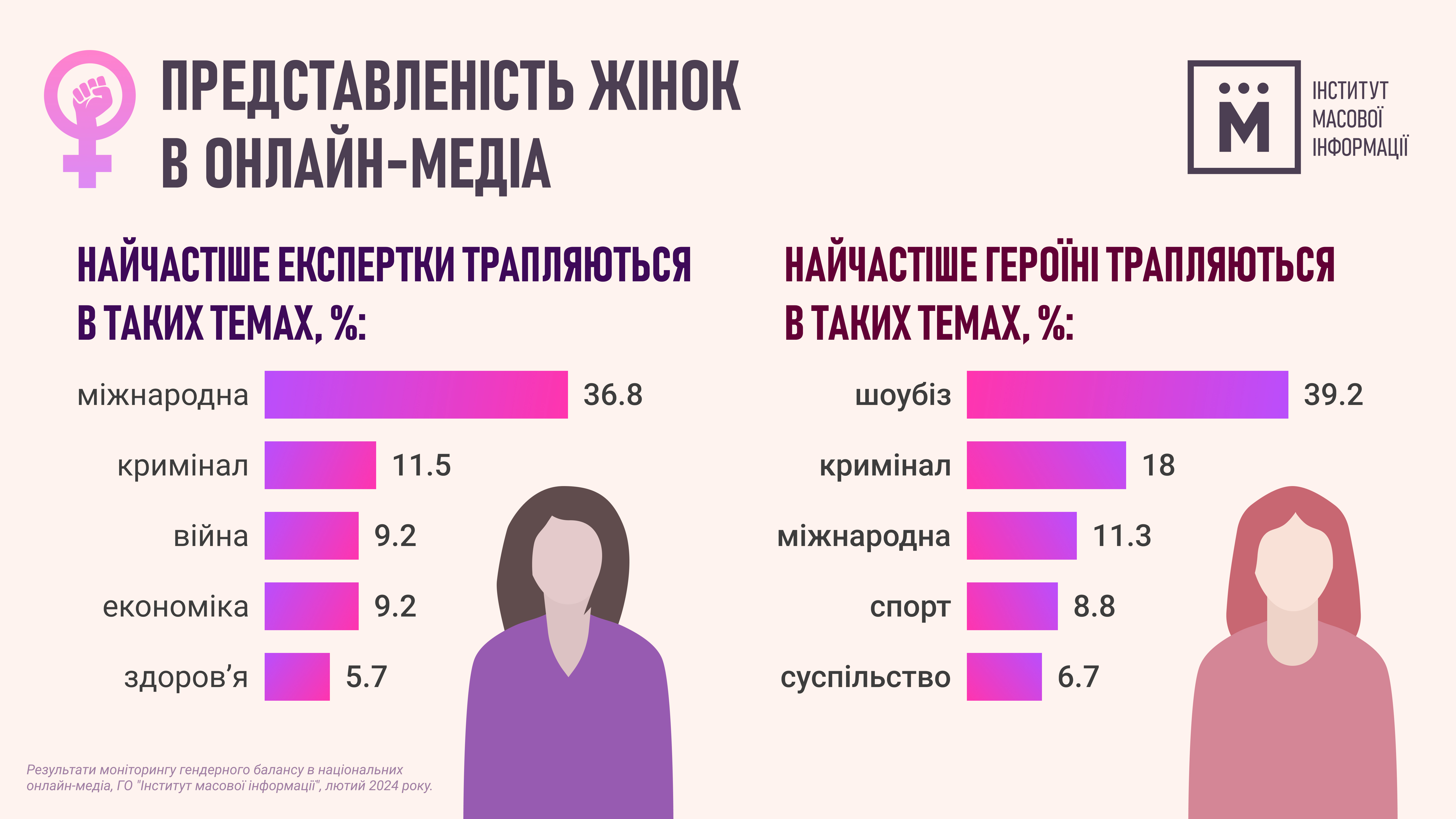 Представленість жінок в онлайн-медіа в 2024 році